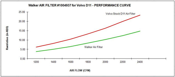 High-Air™ Performance Air Filter (Fits Volvo D8 & D11)-Part# 1004937